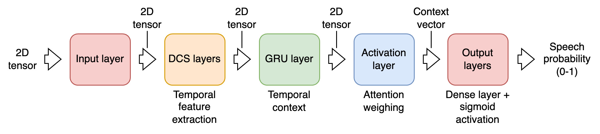 Model Architecture
