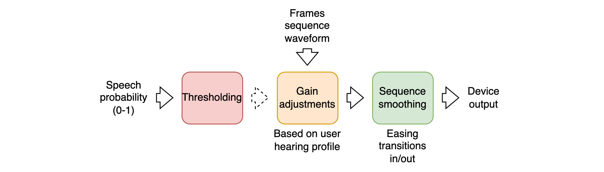 Postprocessor Architecture