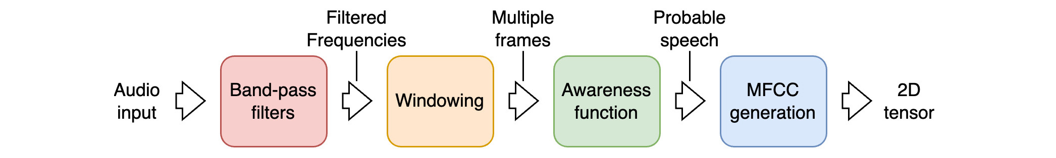 Preprocessor Architecture